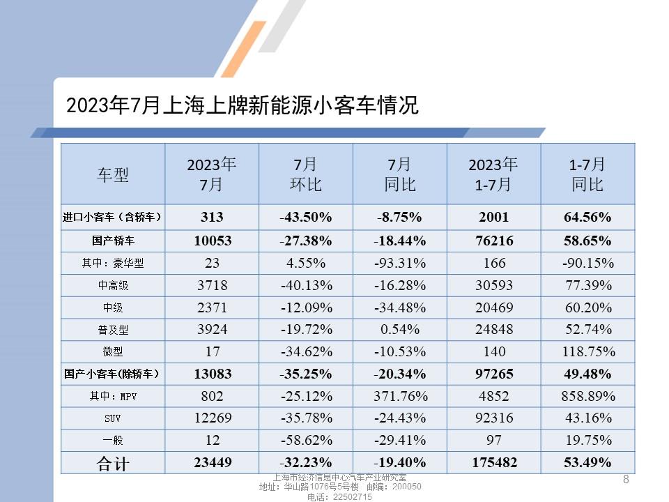 【地方市场】2023年7月份上海汽车市场分析