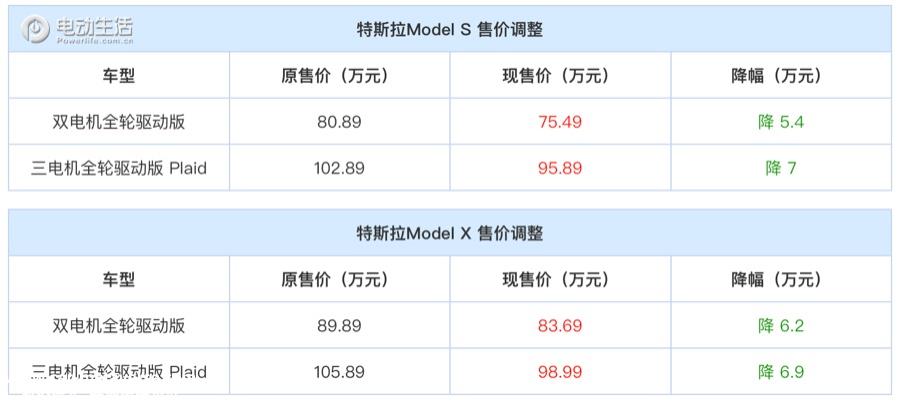 至高降幅7万 特斯拉Model S/X售价下调