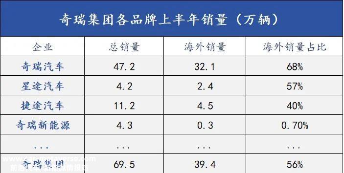 奇瑞令人眼花缭乱的销售数字实际上掩盖了许多问题