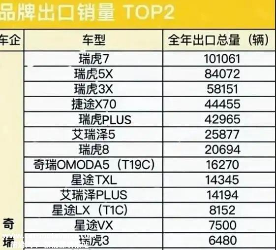 奇瑞令人眼花缭乱的销售数字实际上掩盖了许多问题