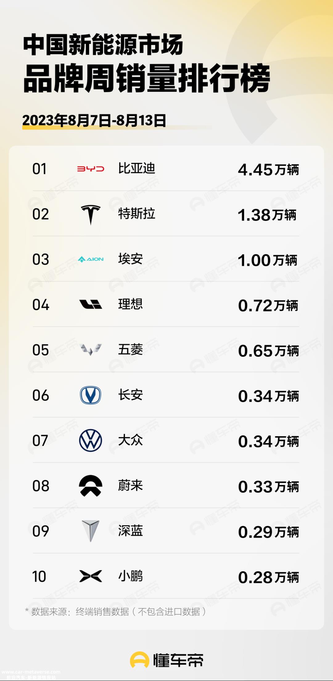 月第二周中国新能源品牌排行榜'