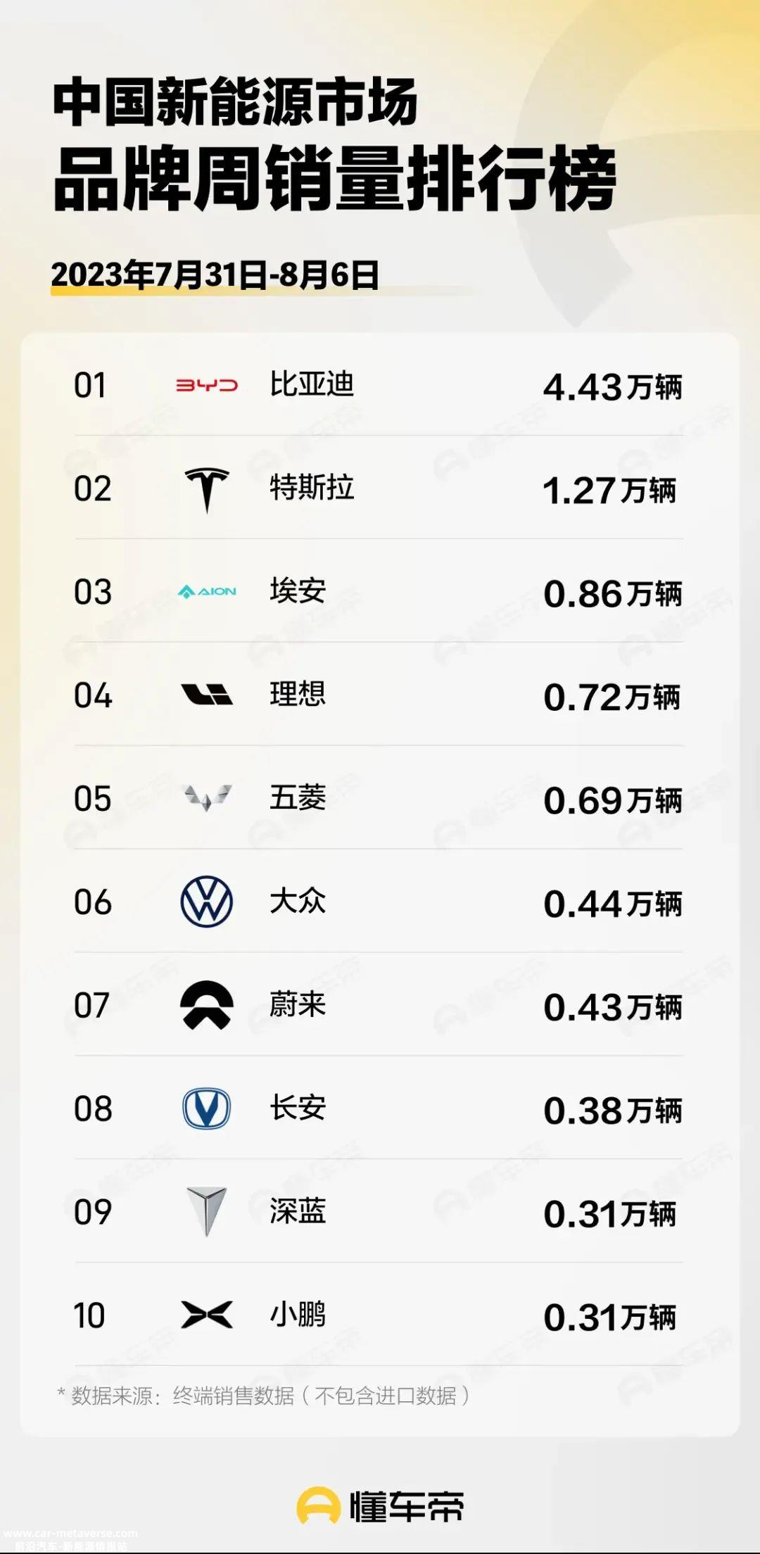 月第二周中国新能源品牌排行榜'