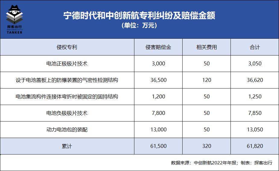 宁德时代起诉中创新航空专利案暂时起诉落败,动力电池江湖会再次