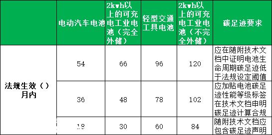 法案生效后,迫切需要披露动力电池行业的强制性碳足迹