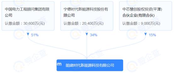 宁德时代储能“朋友圈”增加重量级企业