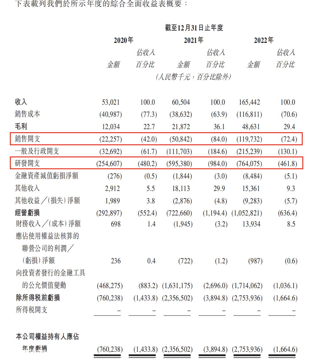 年亏损15亿