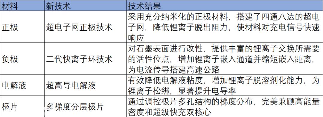 宁德时代神行超充意味着什么?