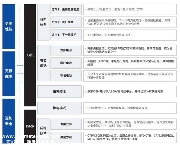 动力电池的技术趋势 来源：《纤毫毕现，追根溯源–探索电池高效生产 打造高品质电池的奥秘》白皮书