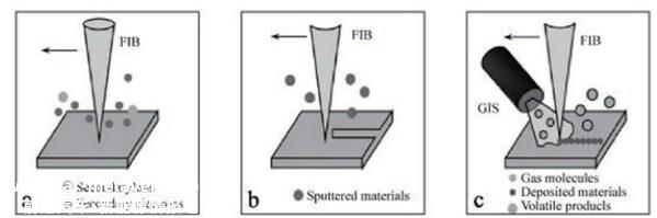 FIB-SEM示意图，与聚焦离子束的三种工作模式 a.成像；b.加工；c.沉积 来源：蔡司，NE时代整理