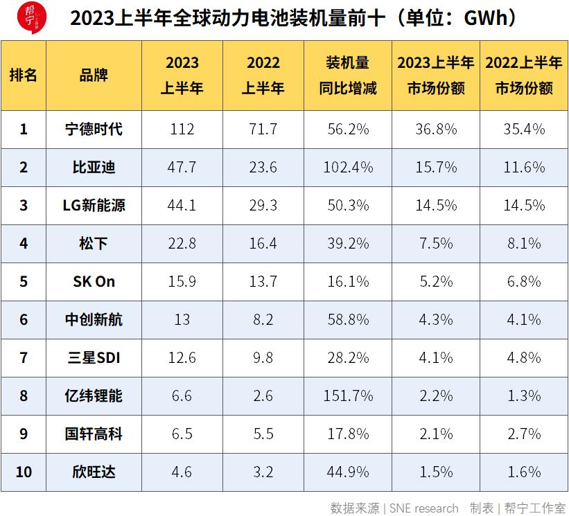 全球电力电池行业首次发布磷酸铁锂4C超充电池