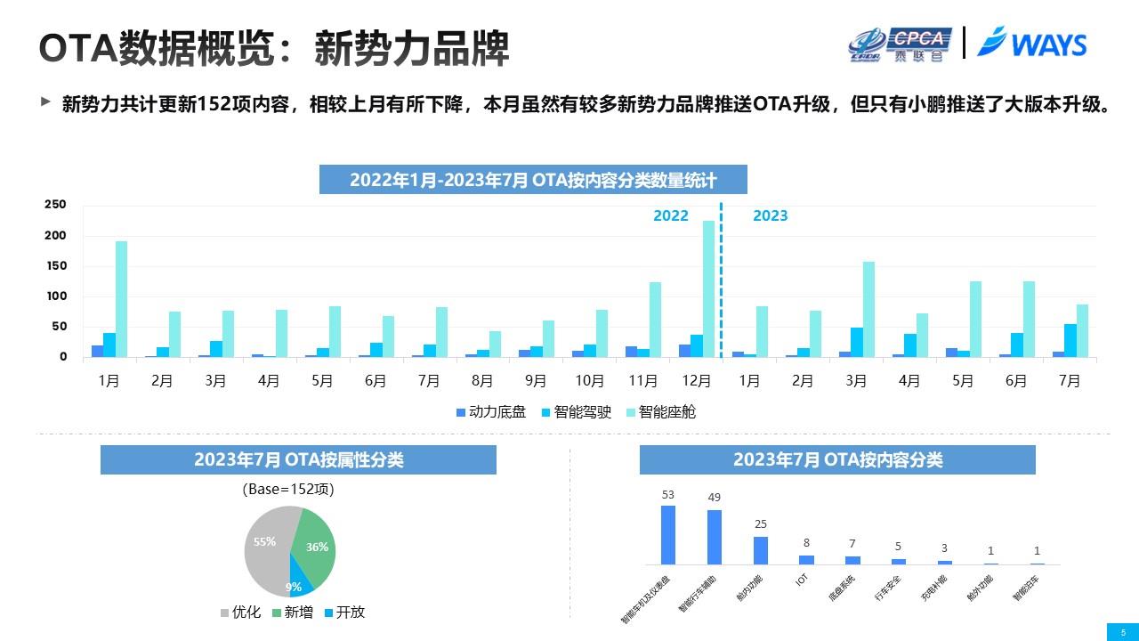 【联合发布】2023年7月OTA监测月报