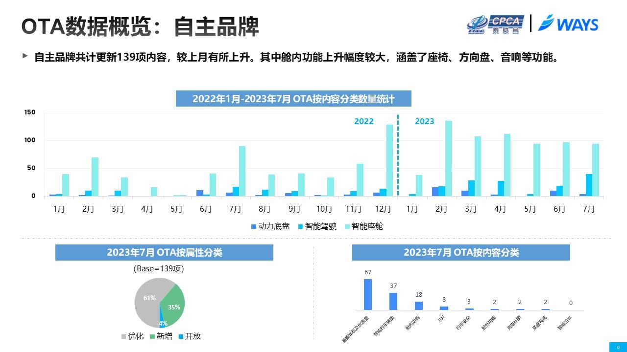 【联合发布】2023年7月OTA监测月报