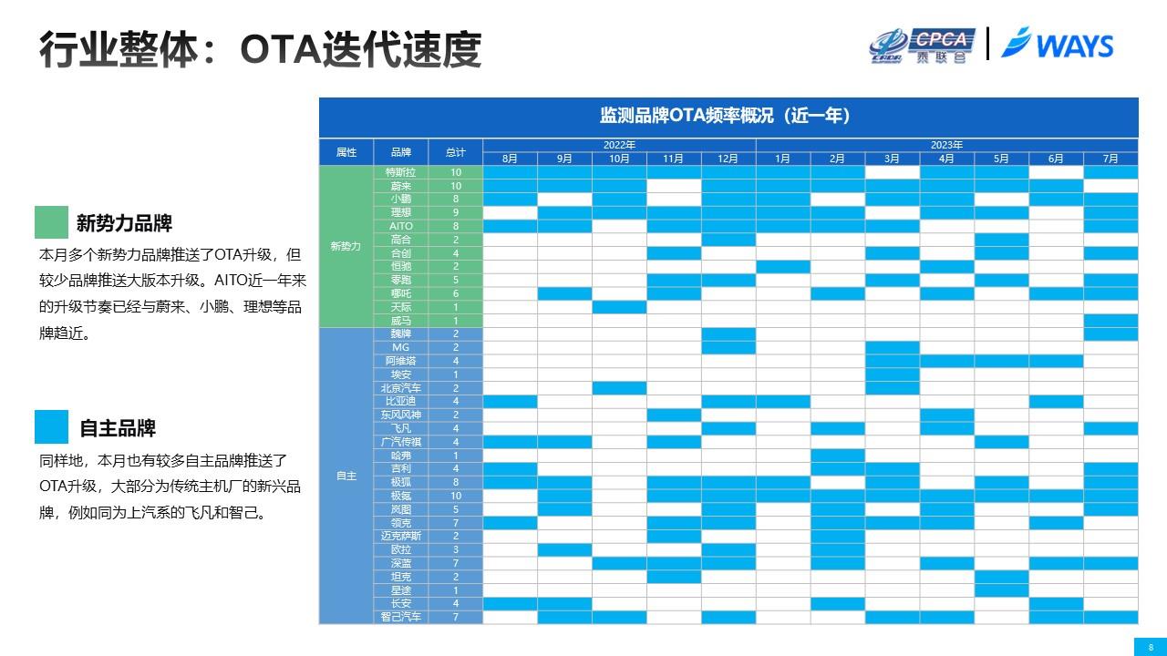 【联合发布】2023年7月OTA监测月报