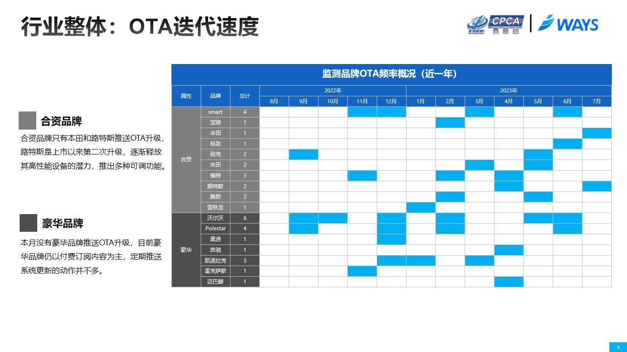 【联合发布】2023年7月OTA监测月报