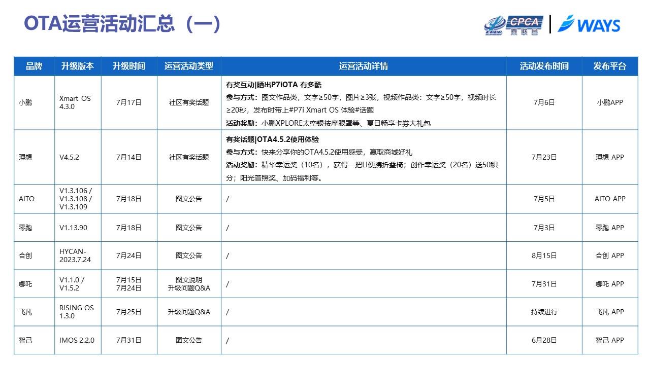 【联合发布】2023年7月OTA监测月报