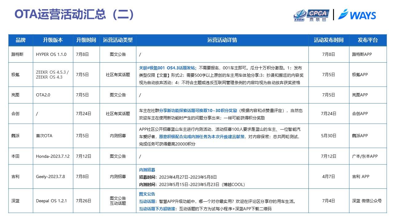 【联合发布】2023年7月OTA监测月报