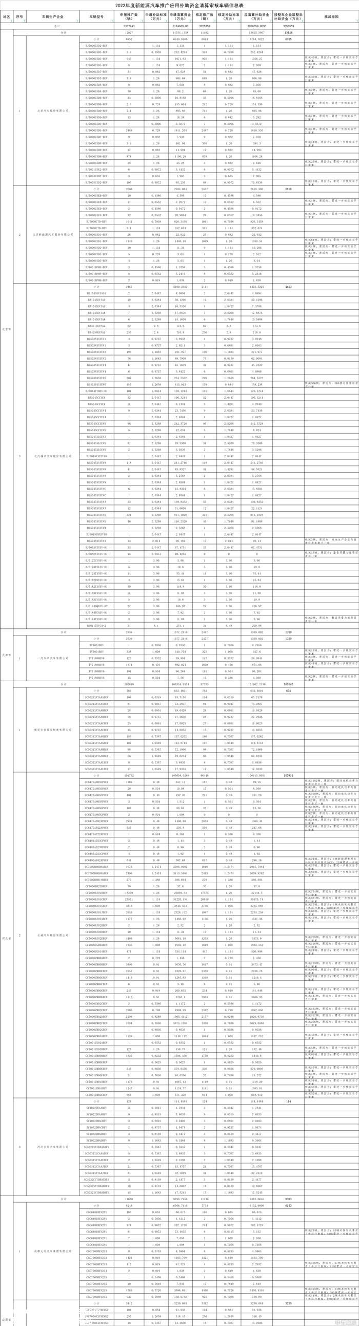 工信部公示2022及以前年度新能源汽车推广应用补助资金清算审核初审情况