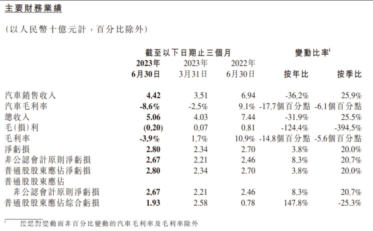 营收50.6亿 小鹏汽车2023年Q2季度财报