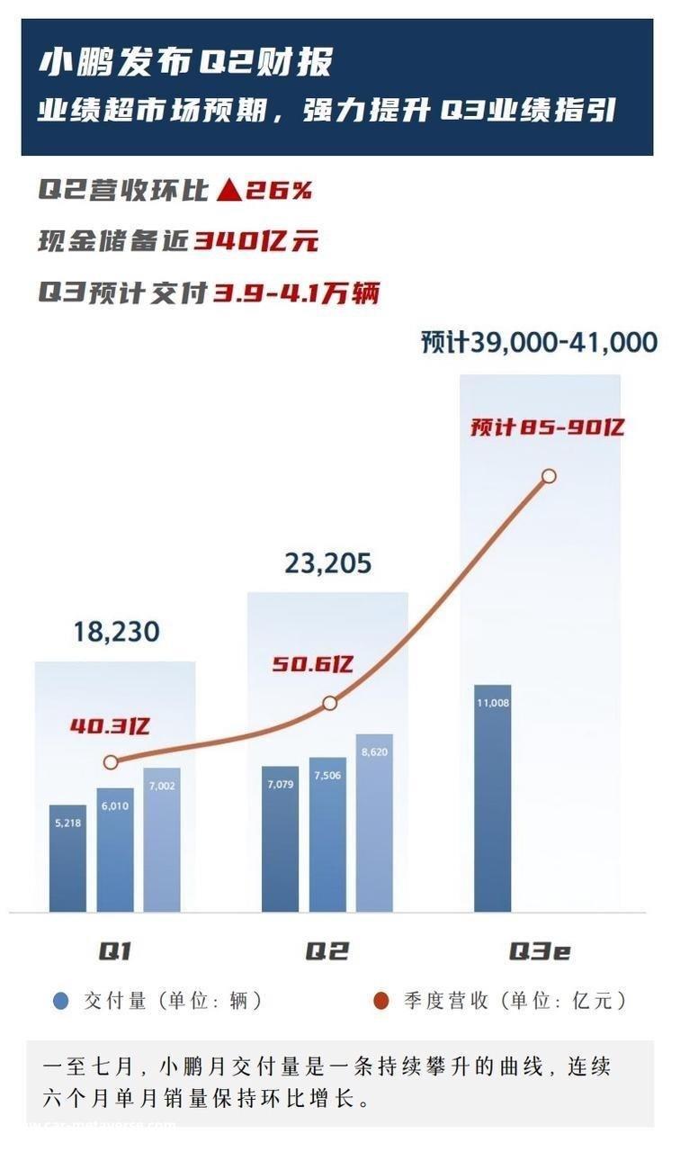 营收50.6亿 小鹏汽车2023年Q2季度财报