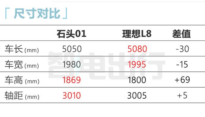 北汽极石石头01 8月22日发布 “撞脸”比亚迪仰望U8