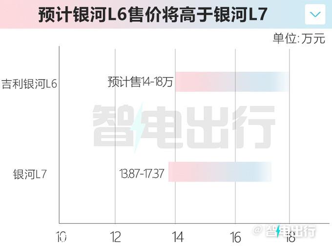 吉利银河L6配置曝光！官方：预计卖14-18万元