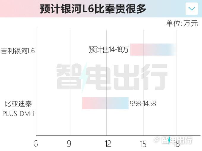 吉利银河L6配置曝光！官方：预计卖14-18万元