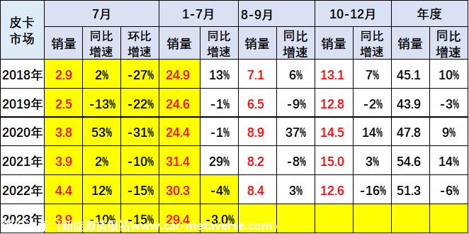 【皮卡市场】2023年7月皮卡市场分析