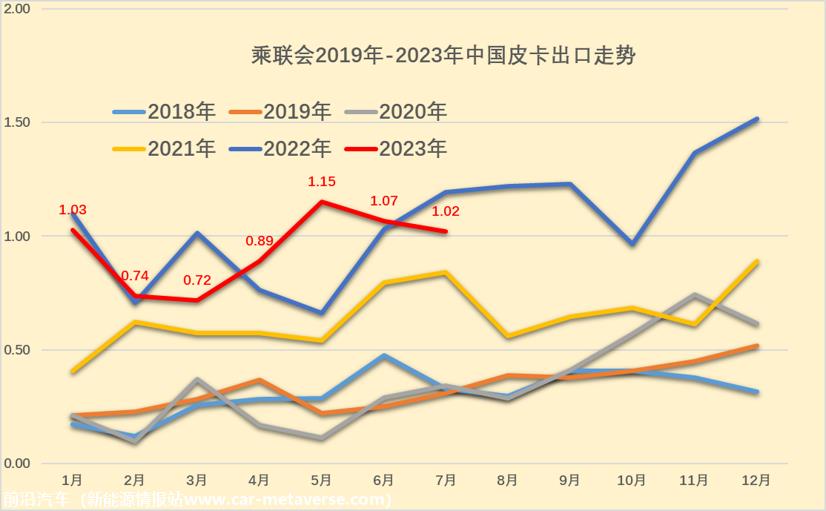 【皮卡市场】2023年7月皮卡市场分析