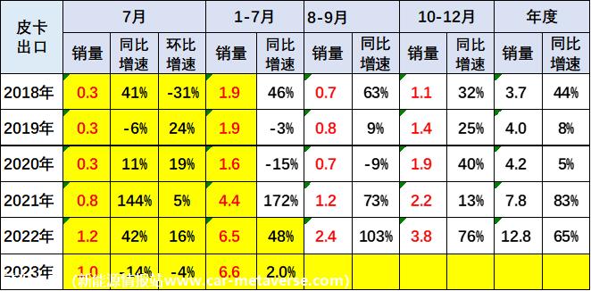 【皮卡市场】2023年7月皮卡市场分析