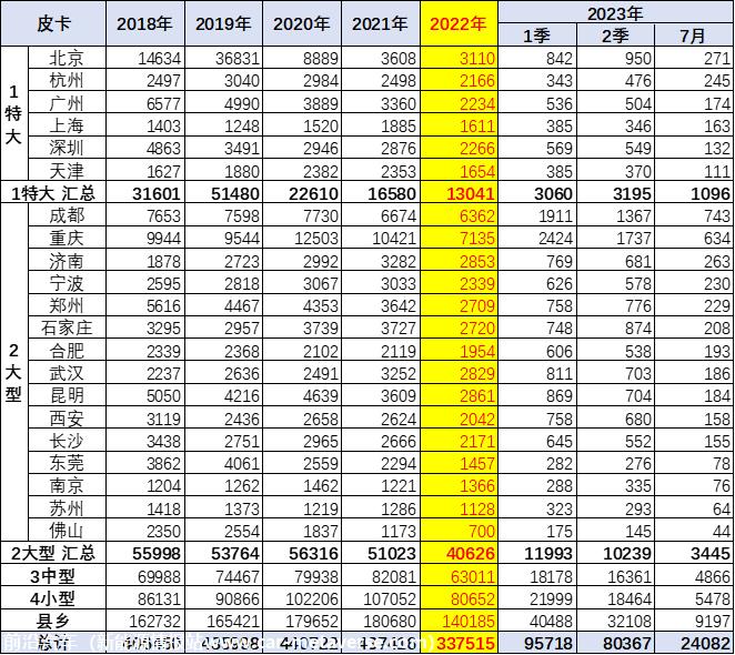 【皮卡市场】2023年7月皮卡市场分析