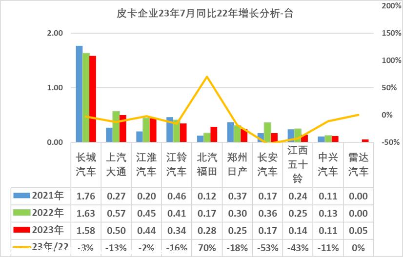 【皮卡市场】2023年7月皮卡市场分析