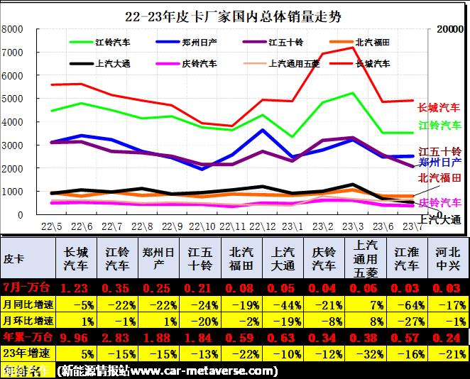 【皮卡市场】2023年7月皮卡市场分析