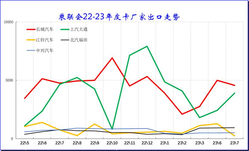 【皮卡市场】2023年7月皮卡市场分析