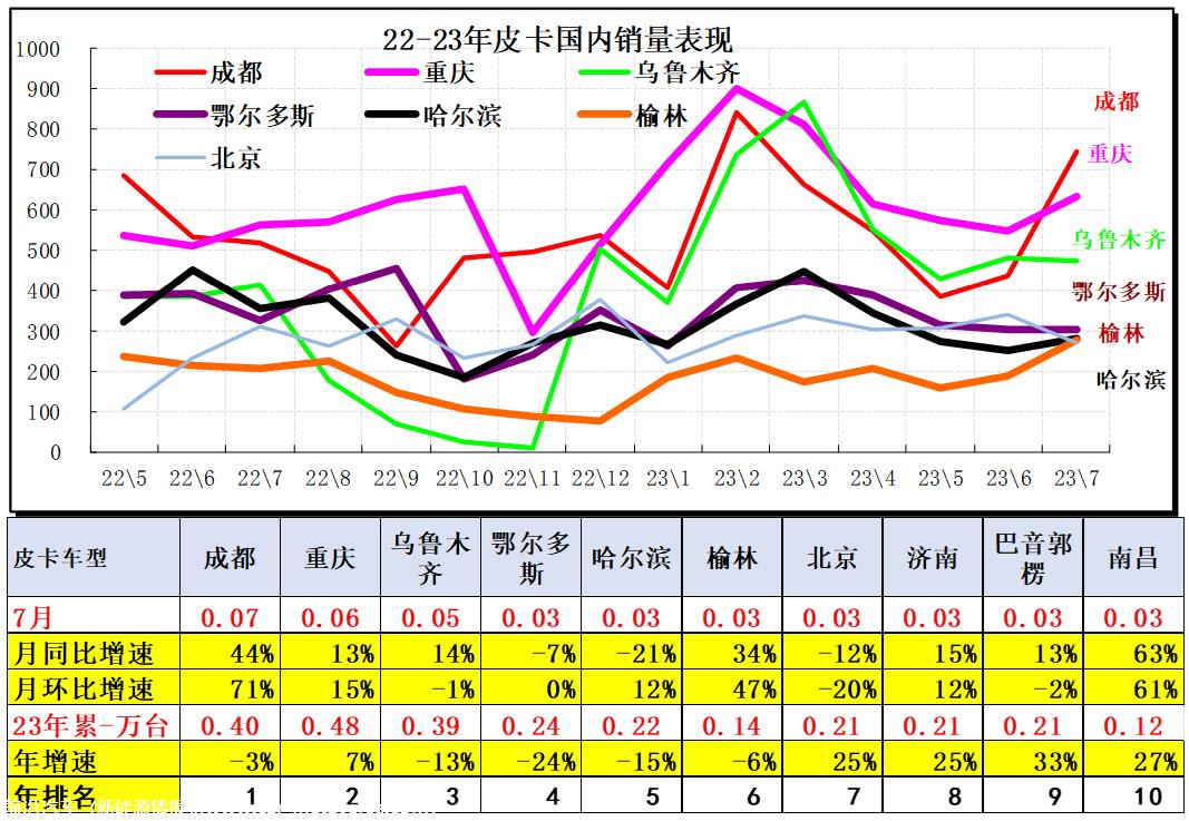 【皮卡市场】2023年7月皮卡市场分析