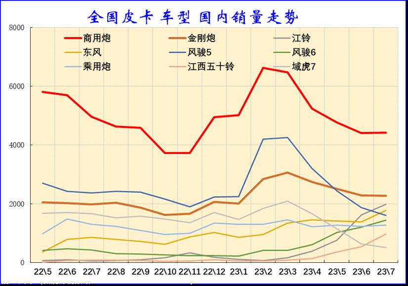 【皮卡市场】2023年7月皮卡市场分析