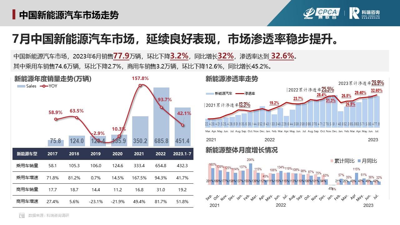 【联合发布】2023年7月汽车智能网联洞察报告