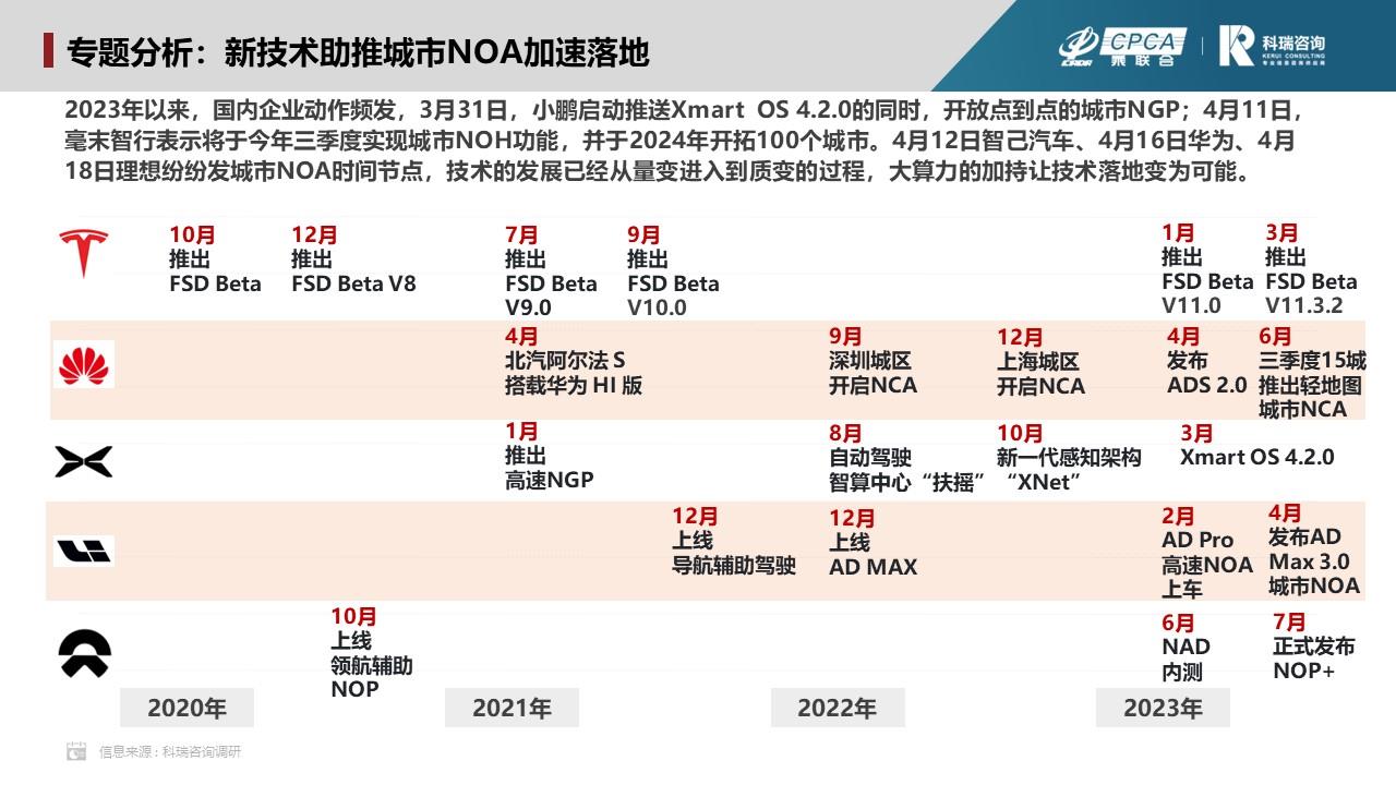 【联合发布】2023年7月汽车智能网联洞察报告