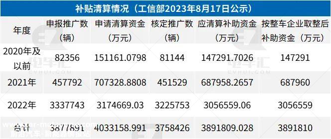 022年新能源汽车清算补贴公布'