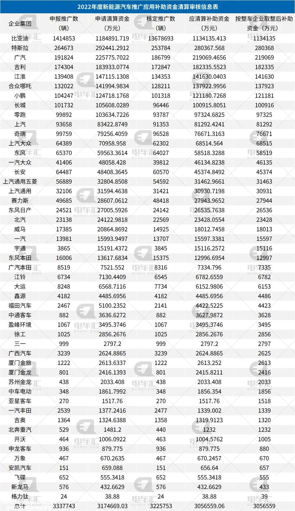 022年新能源汽车清算补贴公布'