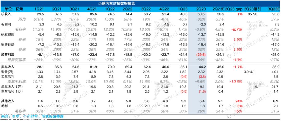 小鹏毛利血崩？涅槃前的最后“狼狈”