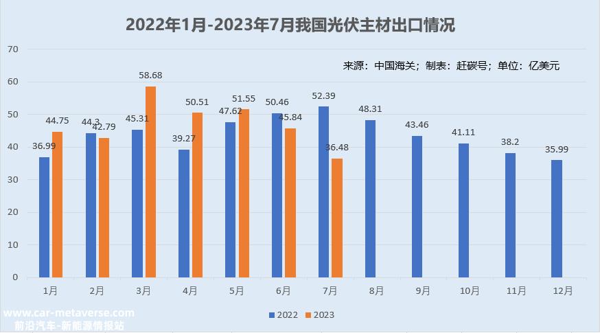中国光伏生产和装机创上半年新高,6月份出口环比略有下降11%