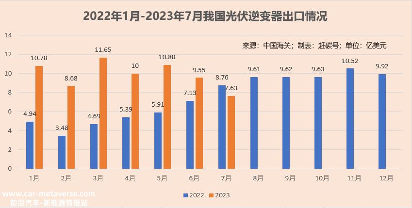中国光伏生产和装机创上半年新高,6月份出口环比略有下降11%