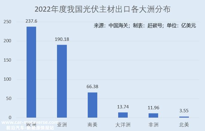 中国光伏生产和装机创上半年新高,6月份出口环比略有下降11%
