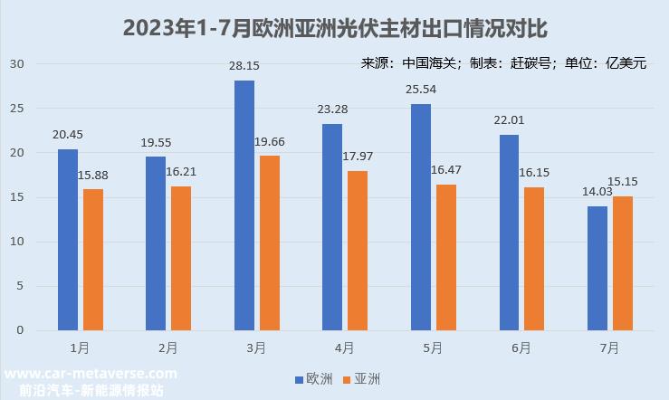 中国光伏生产和装机创上半年新高,6月份出口环比略有下降11%