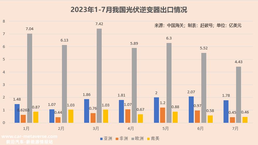 中国光伏生产和装机创上半年新高,6月份出口环比略有下降11%