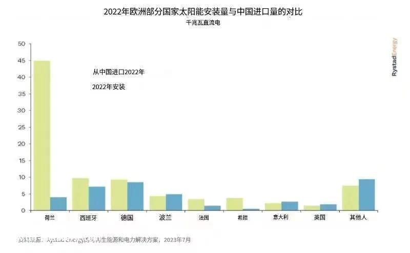 中国光伏生产和装机创上半年新高,6月份出口环比略有下降11%