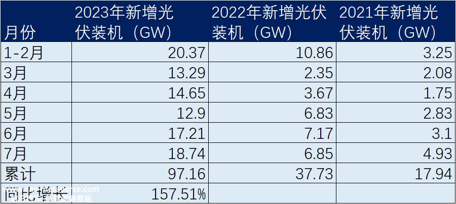 中国光伏装机能否保持高运行?