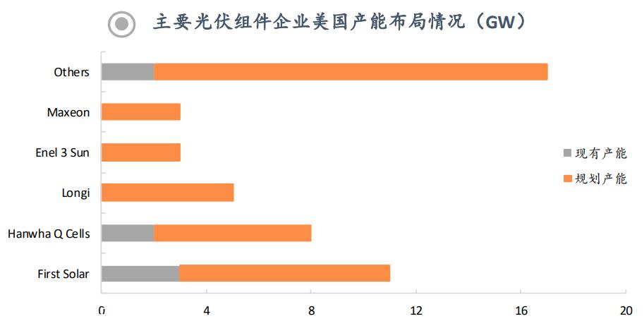 美国光伏装机落后,中国企业何去何从?