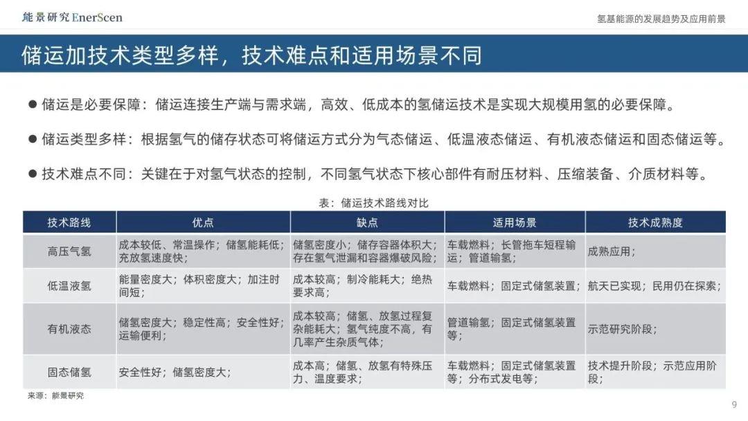 氢基能源的相关结合促进了发展,解决了问题