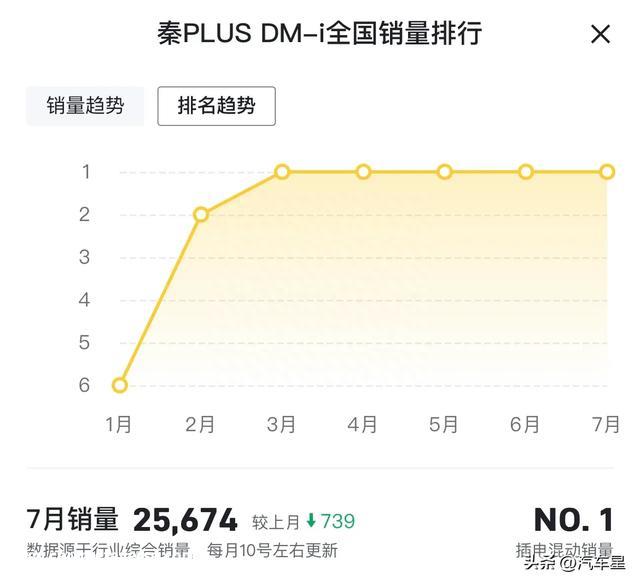 分析比亚迪秦PLUS DM-i亮点！占据7月销量榜首！家用首选新能源？